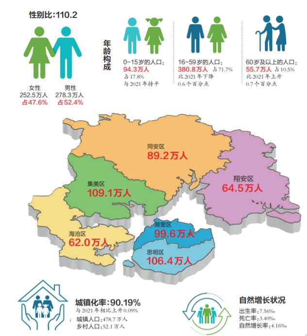 2024年厦门多少人口_2023年福建各市常住人口出炉:福州增量最高、五市人口减少(2)