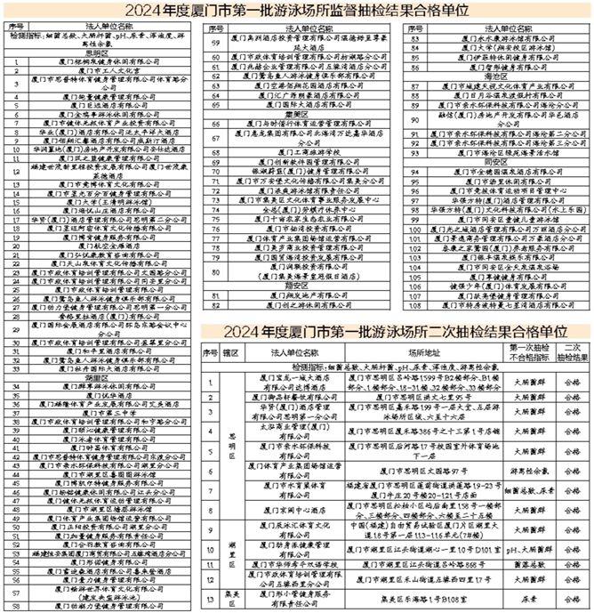 厦门今年第一批游泳场所水质监督抽检情况公示