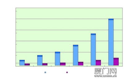 厦门市gdp_2020年厦常住人口预计达550万 集美常住人口将居首位