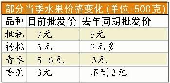 厦门一颗枇杷要1.5元 当季水果价普涨三成