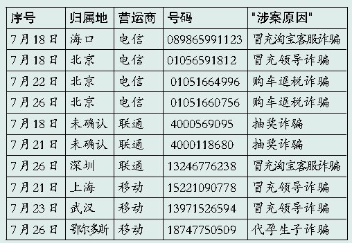 在一份可疑诈骗号码的统计表中,记者看到,尾号为"2967"的固定电话号码