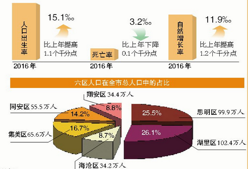 上海市人口出生率_中国分市六普人口出生率