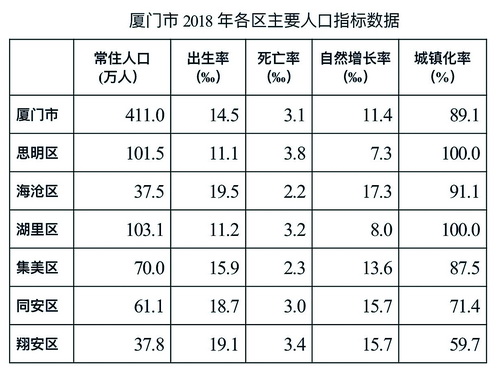 厦门岛内常住人口_官方发布 厦门常住人口破400万 快看看你的区有多少人