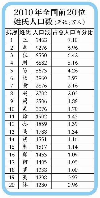 2024年姓陈人口_百家姓-陈-今日头条(2)