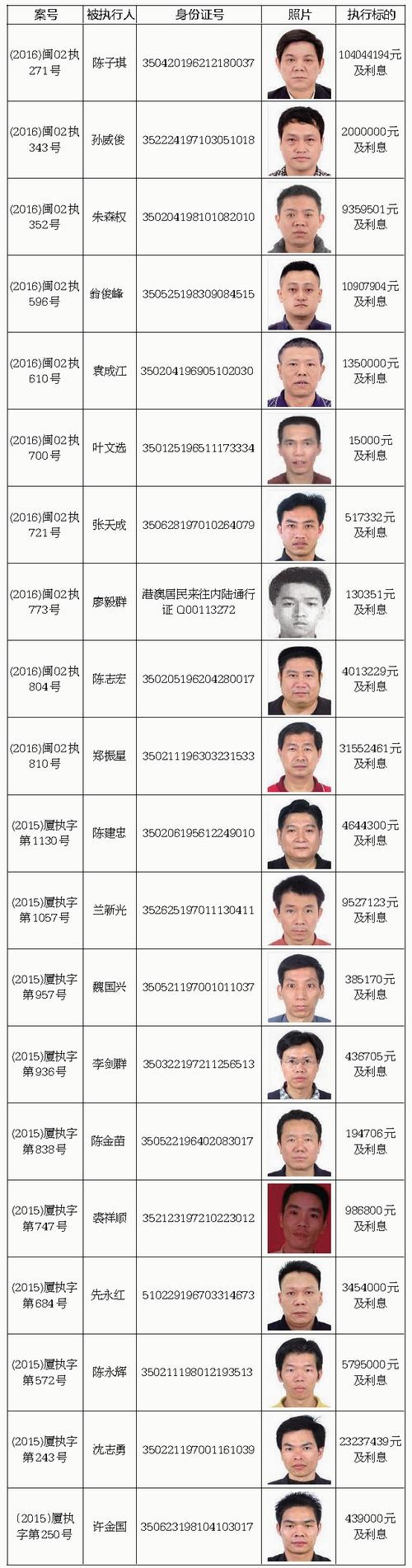 厦门市中级人民法院公布一批老赖名单